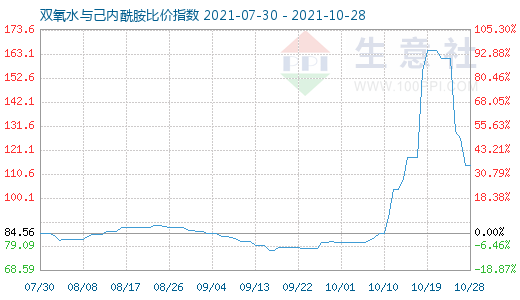 10月28日雙氧水與己內酰胺比價指數圖