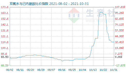 10月31日雙氧水與己內酰胺比價指數圖