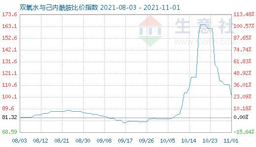 11月1日雙氧水與己內酰胺比價指數圖