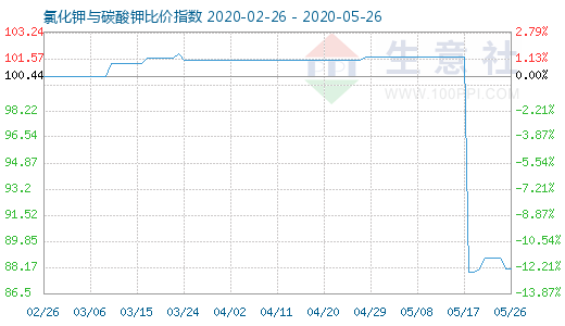 5月26日氯化鉀與碳酸鉀比價指數圖