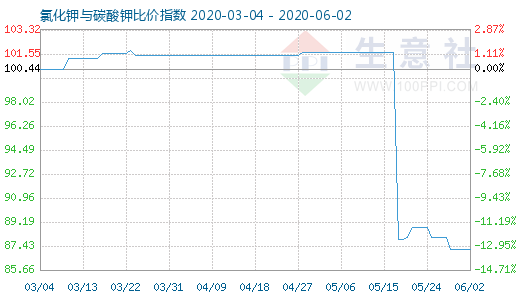 6月2日氯化鉀與碳酸鉀比價指數圖
