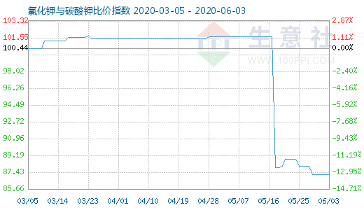 6月3日氯化鉀與碳酸鉀比價指數圖
