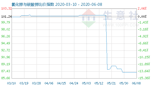 6月8日氯化鉀與碳酸鉀比價指數圖