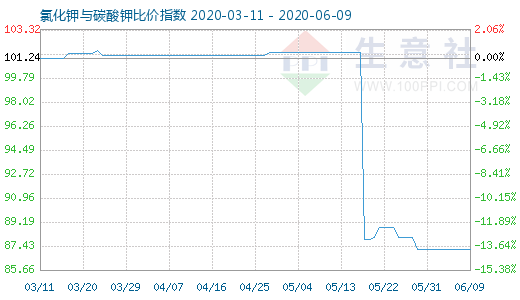 6月9日氯化鉀與碳酸鉀比價指數圖