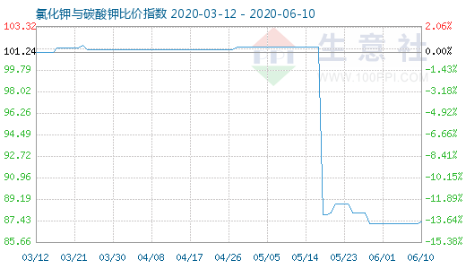 6月10日氯化鉀與碳酸鉀比價指數圖