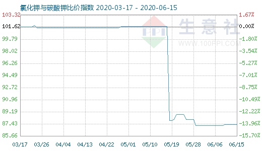 6月15日氯化鉀與碳酸鉀比價指數圖
