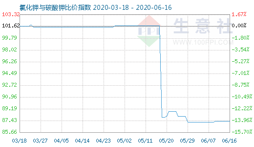 6月16日氯化鉀與碳酸鉀比價指數(shù)圖