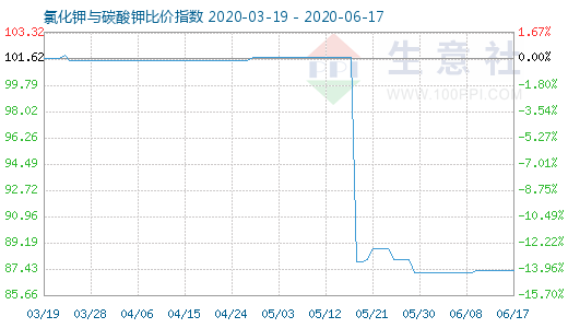 6月17日氯化鉀與碳酸鉀比價指數圖