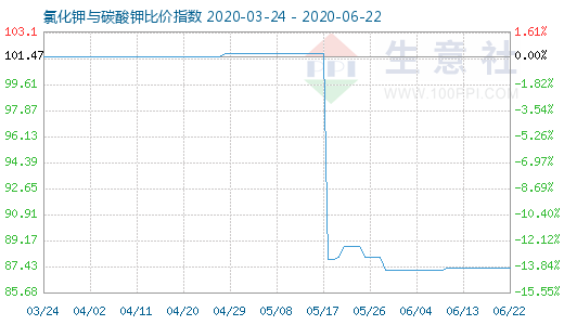 6月22日氯化鉀與碳酸鉀比價指數圖