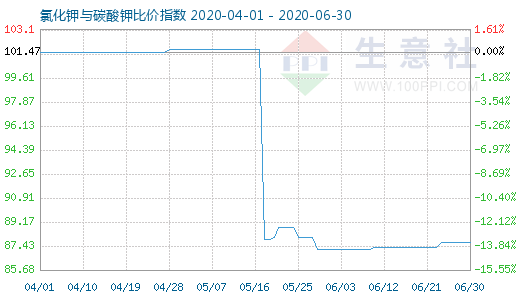 6月30日氯化鉀與碳酸鉀比價指數圖