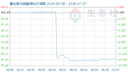 7月7日氯化鉀與碳酸鉀比價指數圖
