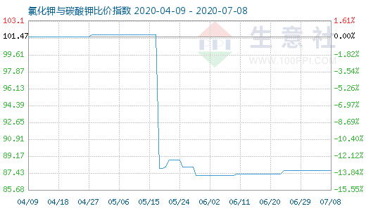 7月8日氯化鉀與碳酸鉀比價指數圖
