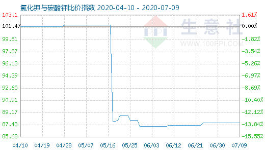 7月9日氯化鉀與碳酸鉀比價指數圖