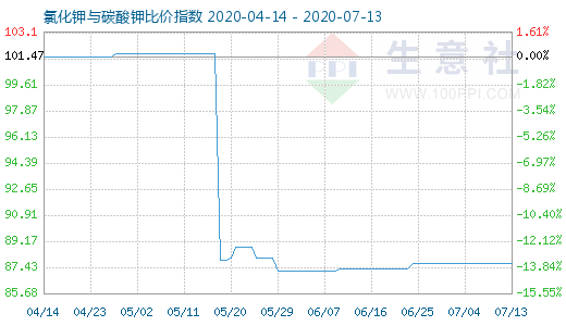 7月13日氯化鉀與碳酸鉀比價指數圖