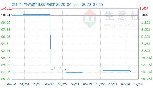 7月19日氯化鉀與碳酸鉀比價指數圖
