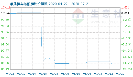 7月21日氯化鉀與碳酸鉀比價指數圖