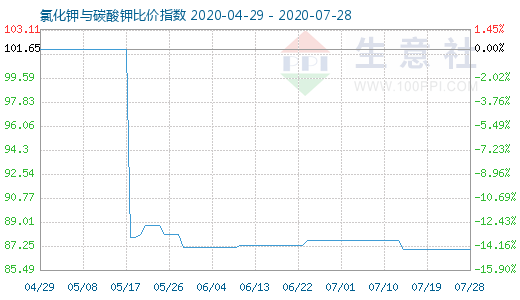 7月28日氯化鉀與碳酸鉀比價指數圖