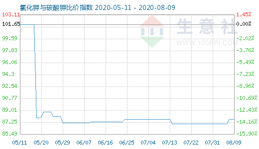 8月9日氯化鉀與碳酸鉀比價指數圖