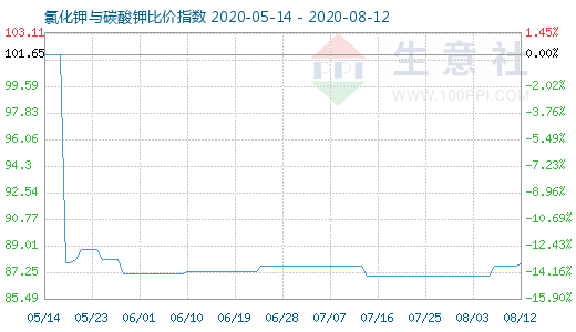 8月12日氯化鉀與碳酸鉀比價指數(shù)圖