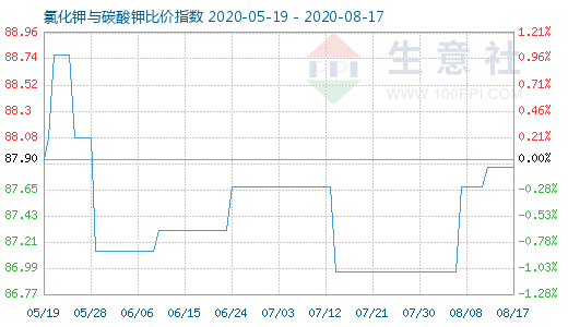 8月17日氯化鉀與碳酸鉀比價指數圖