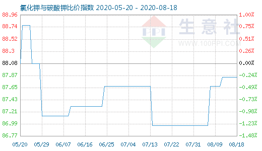 8月18日氯化鉀與碳酸鉀比價指數圖