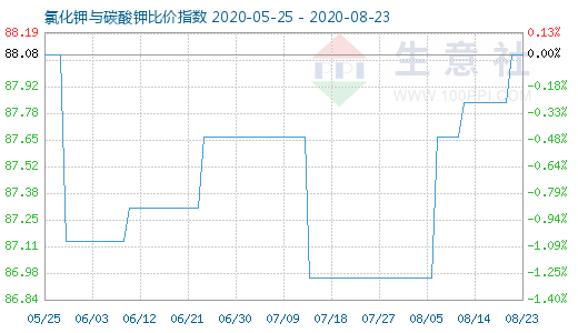8月23日氯化鉀與碳酸鉀比價指數(shù)圖