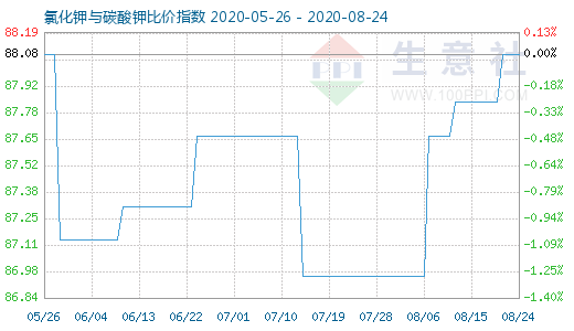 8月24日氯化鉀與碳酸鉀比價指數圖