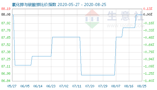 8月25日氯化鉀與碳酸鉀比價指數圖