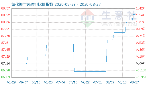 8月27日氯化鉀與碳酸鉀比價指數圖