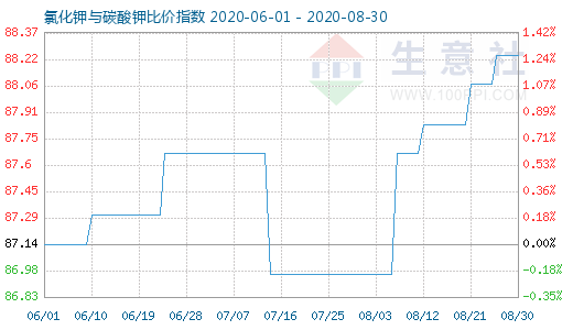 8月30日氯化鉀與碳酸鉀比價指數圖