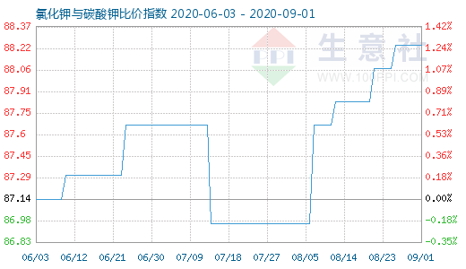 9月1日氯化鉀與碳酸鉀比價指數圖