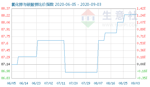 9月3日氯化鉀與碳酸鉀比價指數圖