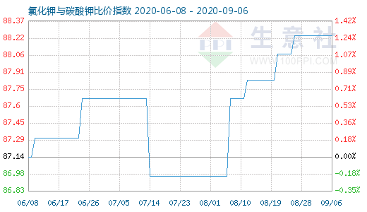 9月6日氯化鉀與碳酸鉀比價指數圖