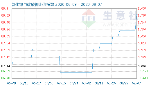9月7日氯化鉀與碳酸鉀比價指數圖