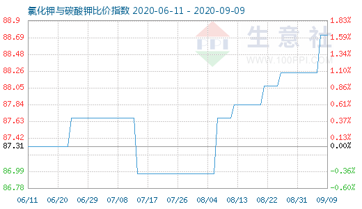 9月9日氯化鉀與碳酸鉀比價指數圖
