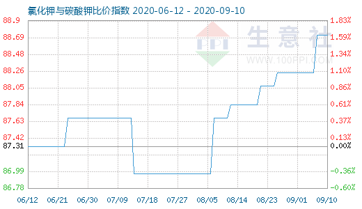 9月10日氯化鉀與碳酸鉀比價指數圖