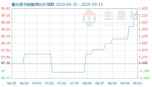 9月13日氯化鉀與碳酸鉀比價指數圖