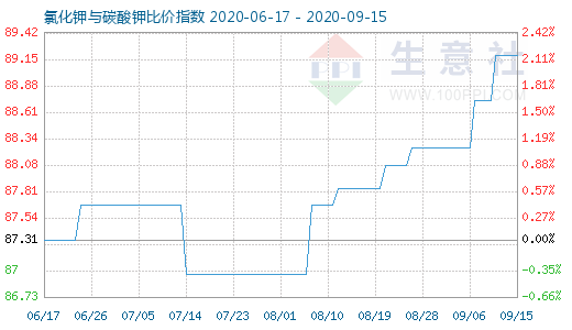9月15日氯化鉀與碳酸鉀比價指數圖