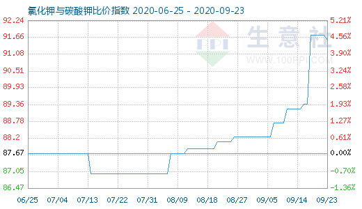 9月23日氯化鉀與碳酸鉀比價指數圖
