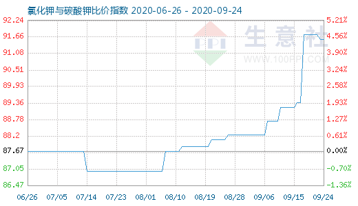 9月24日氯化鉀與碳酸鉀比價指數圖