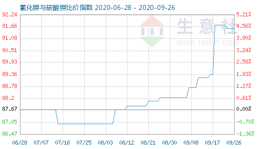 9月26日氯化鉀與碳酸鉀比價(jià)指數(shù)圖