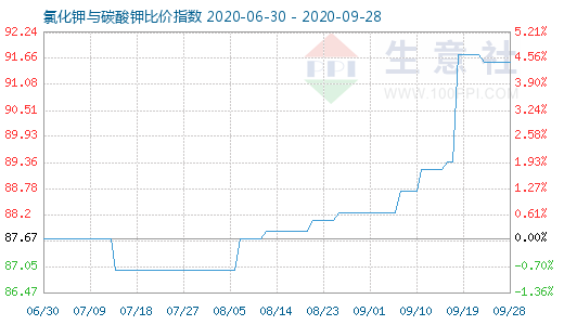 9月28日氯化鉀與碳酸鉀比價指數圖