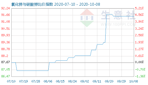10月8日氯化鉀與碳酸鉀比價指數(shù)圖