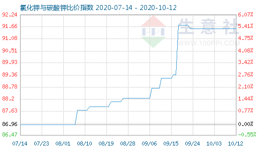 10月12日氯化鉀與碳酸鉀比價指數圖