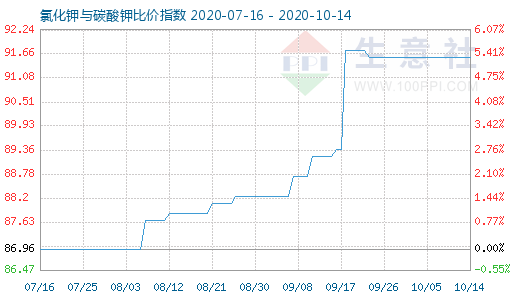 10月14日氯化鉀與碳酸鉀比價指數圖