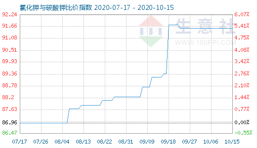 10月15日氯化鉀與碳酸鉀比價指數圖