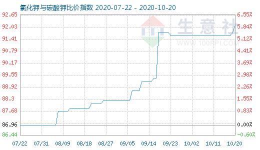 10月20日氯化鉀與碳酸鉀比價指數(shù)圖