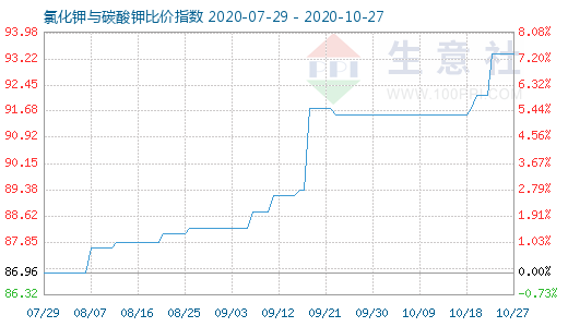 10月27日氯化鉀與碳酸鉀比價(jià)指數(shù)圖