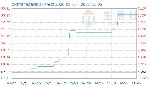 11月5日氯化鉀與碳酸鉀比價指數(shù)圖
