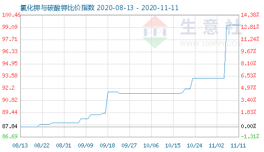 11月11日氯化鉀與碳酸鉀比價指數圖